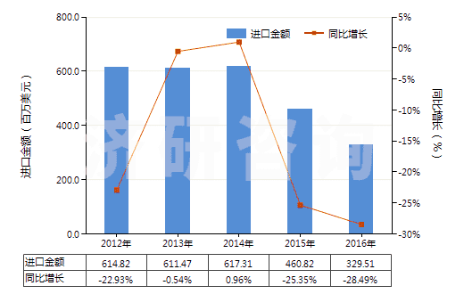 2012-2016年中國(guó)與碳黑或硅石混合未硫化的復(fù)合橡膠（初級(jí)形狀或板、片、帶）(HS40051000)進(jìn)口總額及增速統(tǒng)計(jì)